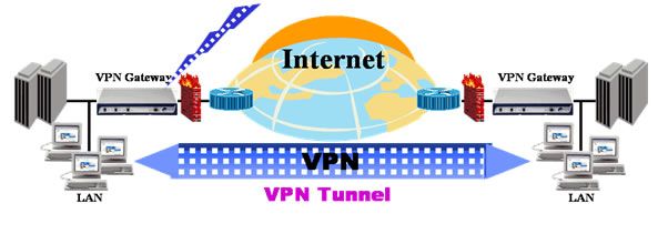 Vitual Private Network (VPN)